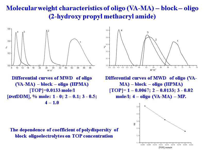 34 Differential curves of MWD  of oligo (VA-MA) – block – oligo (HPMA)